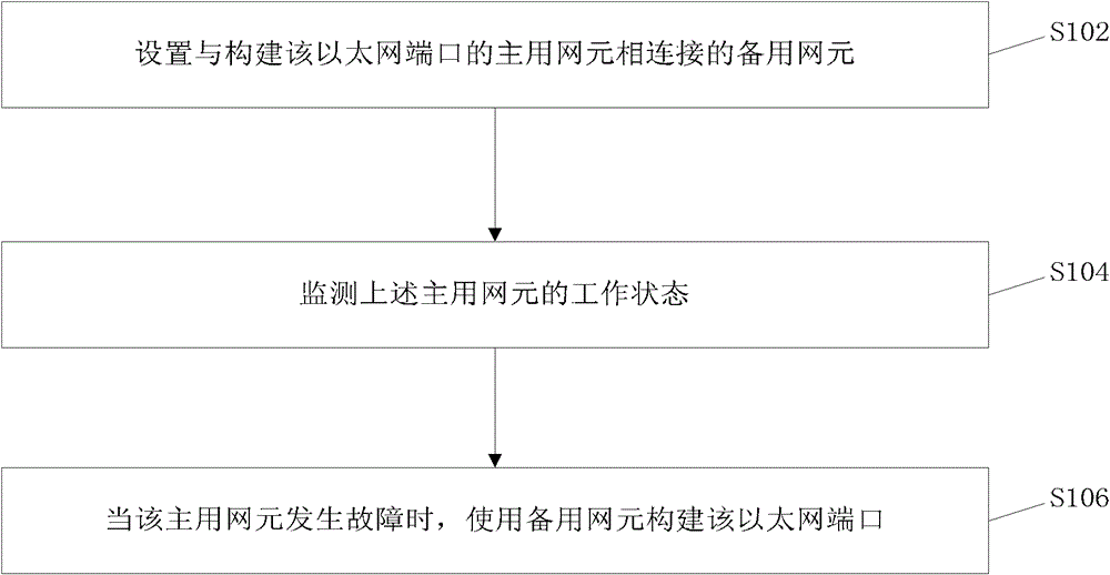 Ethernet port protection method and device