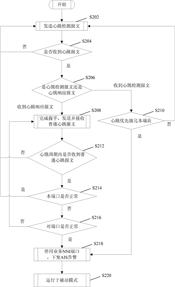 Ethernet port protection method and device