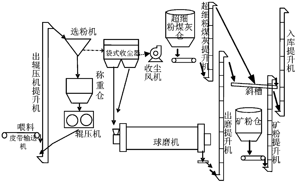 A predictive control method for cement combined grinding based on bang‑bang control