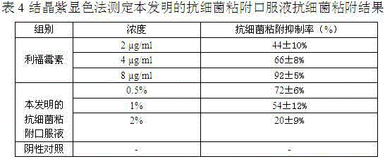 Method for screening anti-bacterial adhesion inhibitors and preparation of anti-adhesion oral liquid