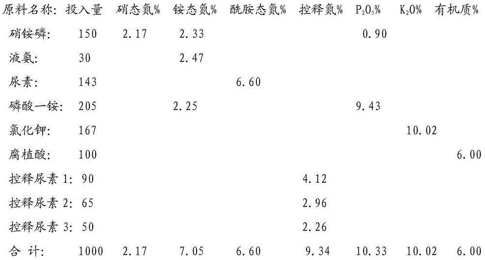 Whole-process nutrient-supply compound fertilizer and preparation method thereof