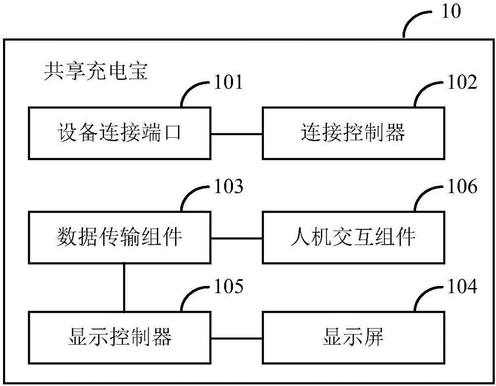 Shared power bank and information interaction method of shared power bank
