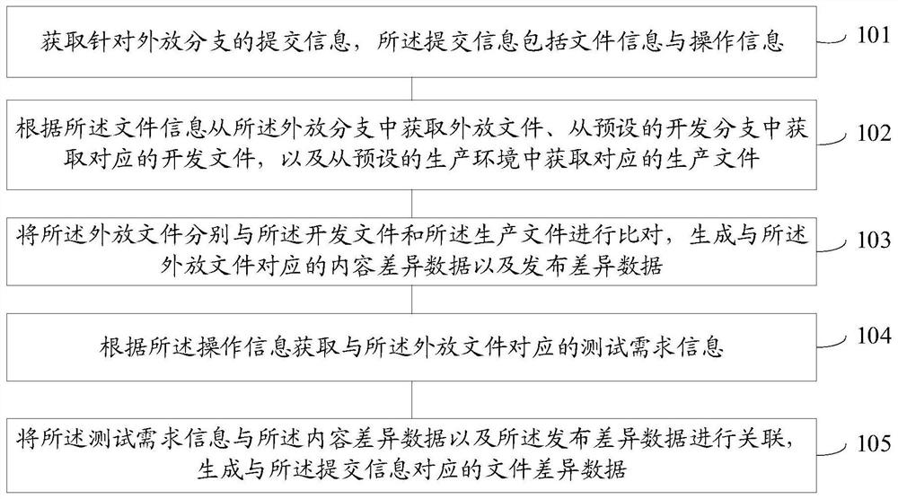 Data processing method and device, electronic equipment and storage medium