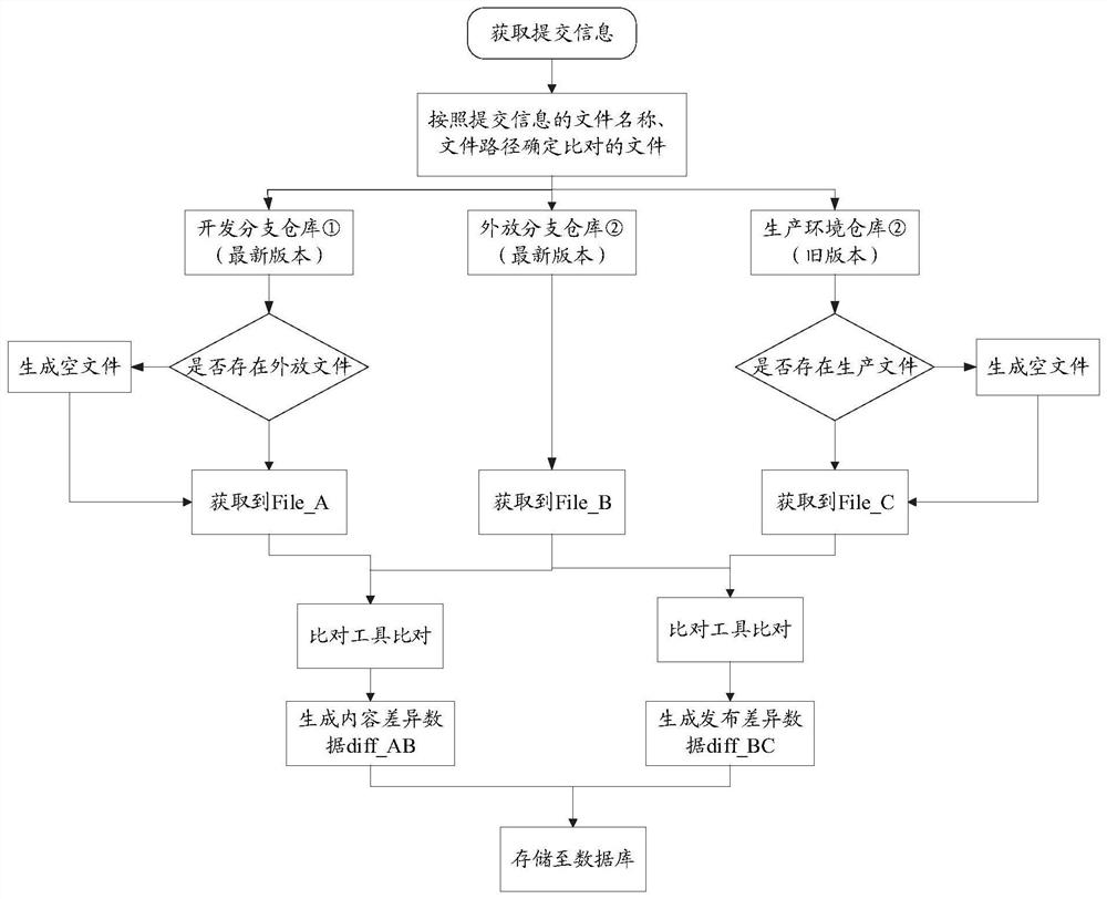 Data processing method and device, electronic equipment and storage medium