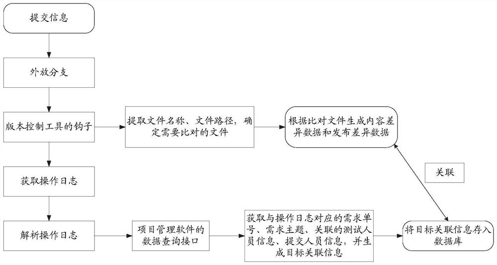 Data processing method and device, electronic equipment and storage medium