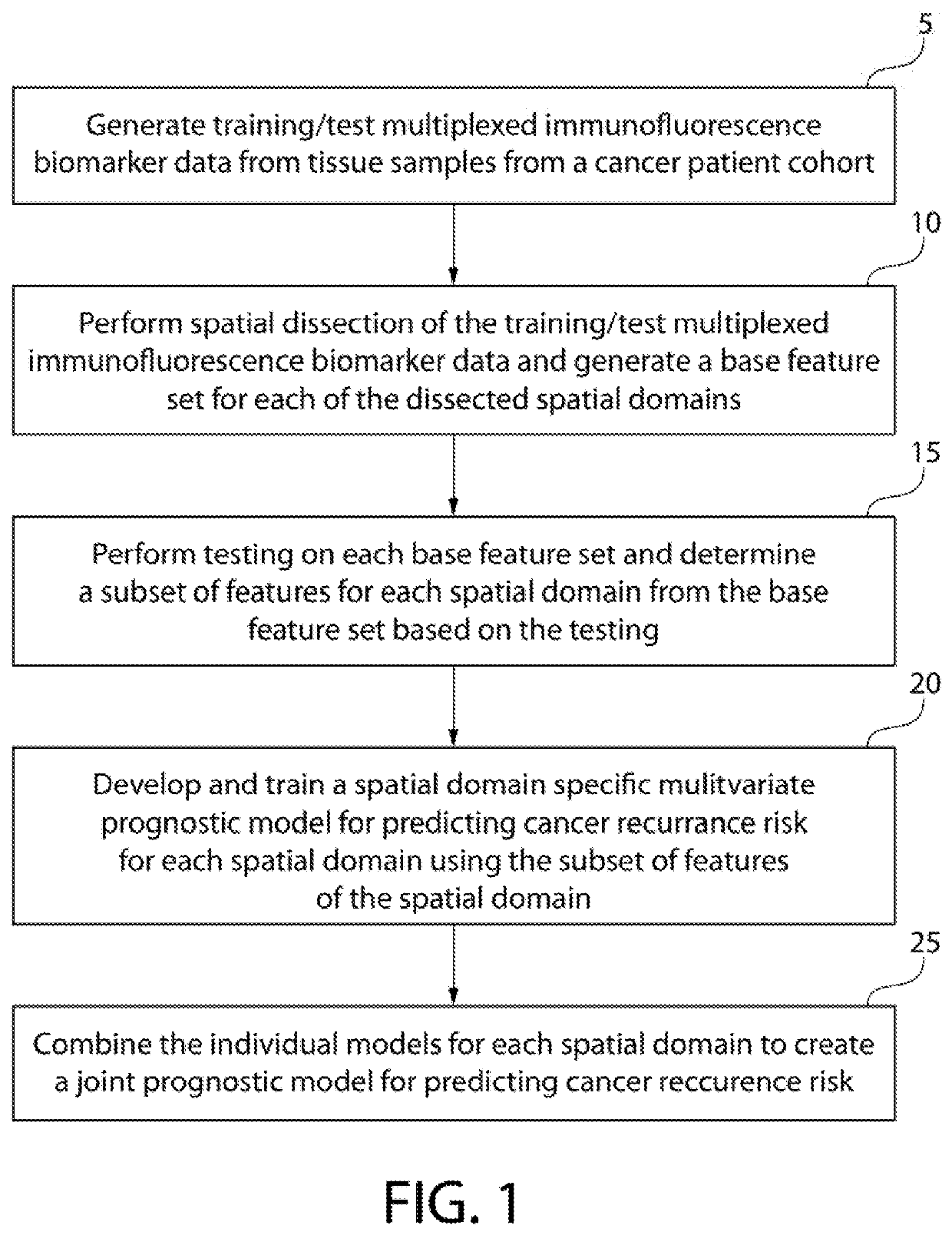 Predicting cancer recurrence from spatial multi-parameter cellular and subcellular imaging data