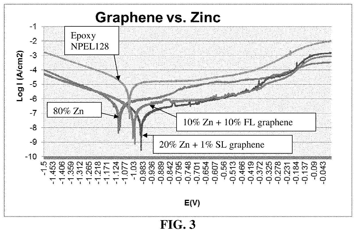 Anti-corrosion material-coated discrete graphene sheets and Anti-corrosion coating composition containing same
