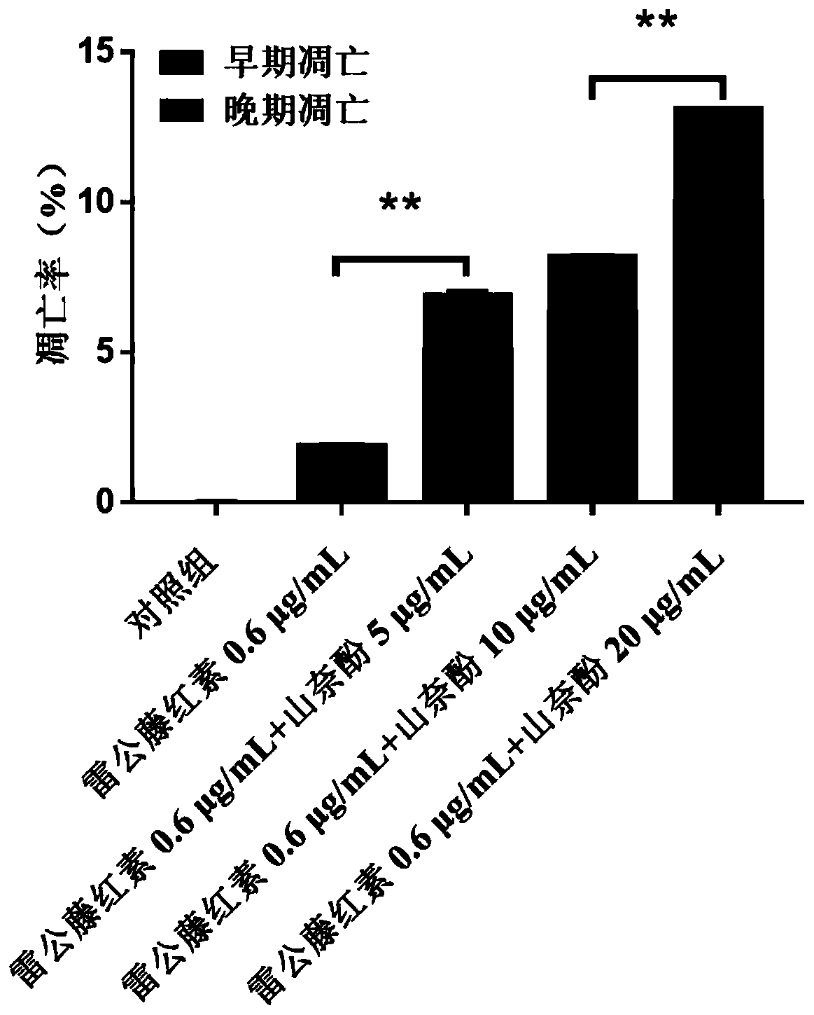 Pharmaceutical composition used for treating ovarian cancer and application thereof