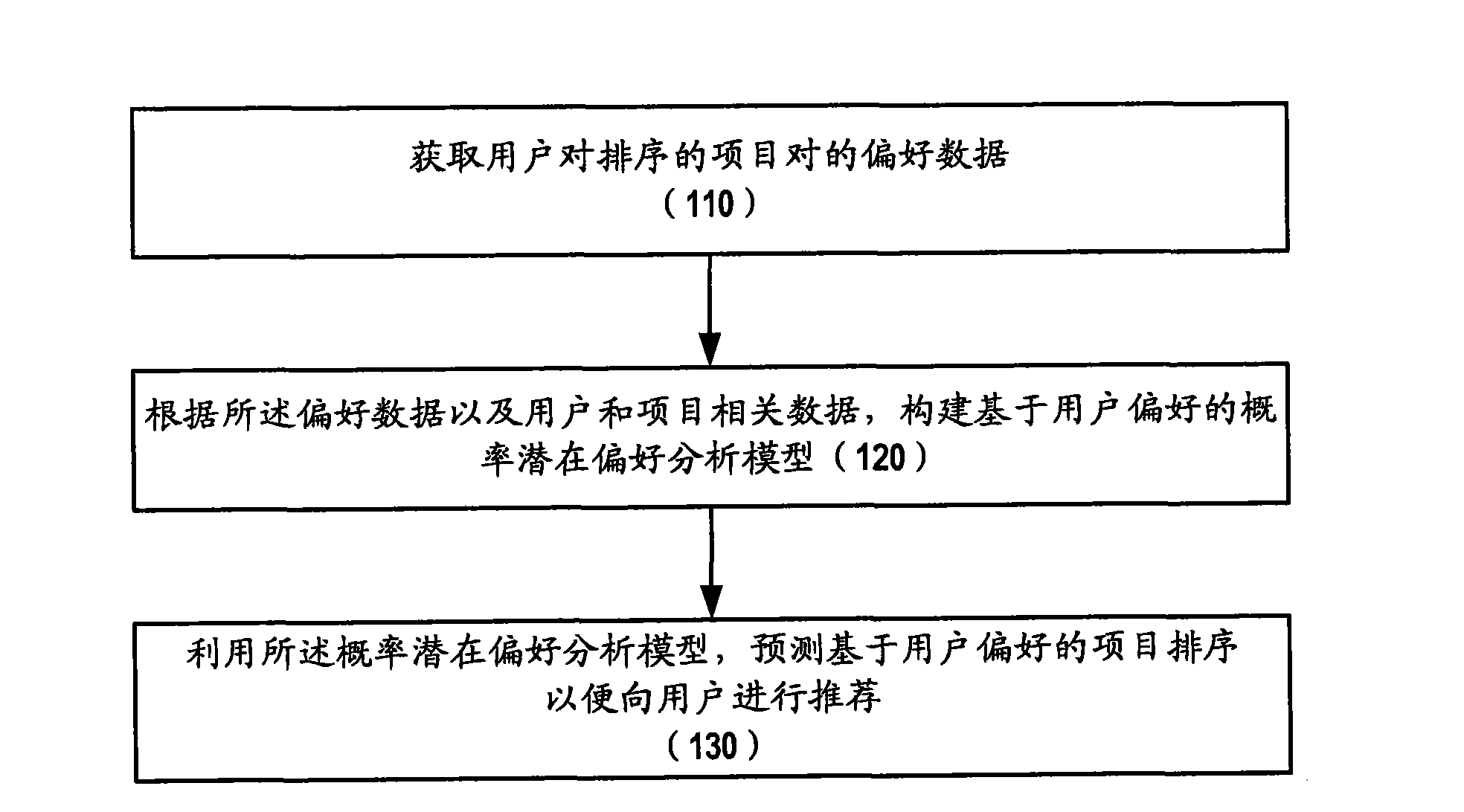 Recommending method and equipment for sequencing-oriented collaborative filtering