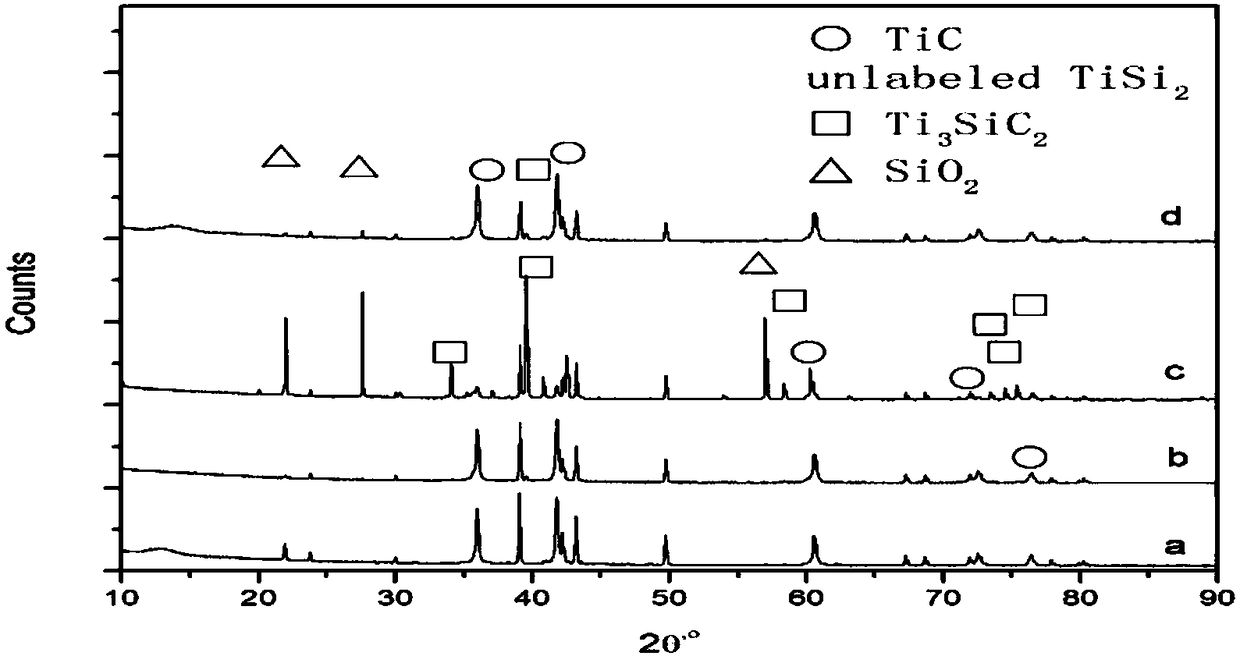 Synthesis method for Ti3SiC2 powder