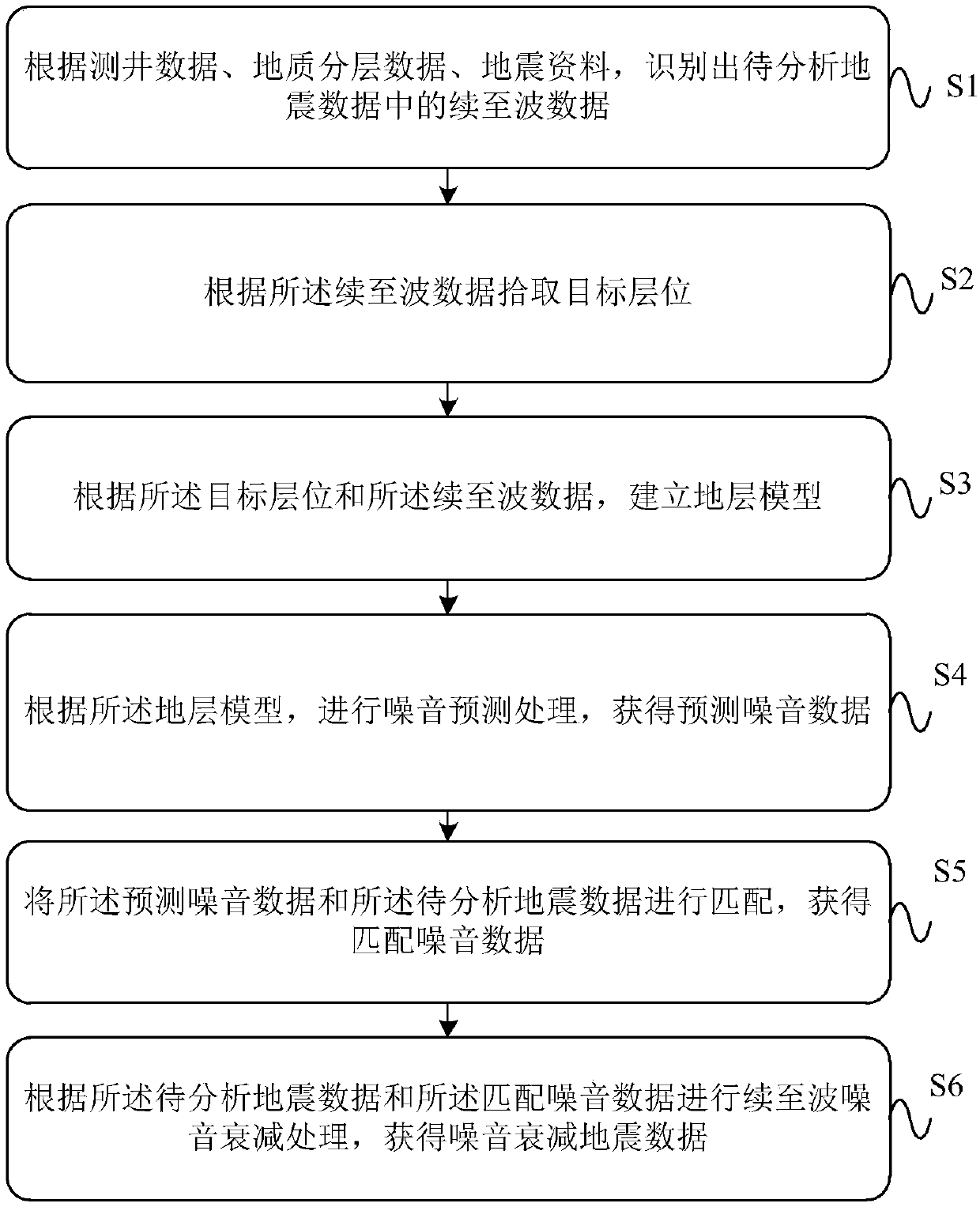 Method and device for attenuation of subsequent arrivals