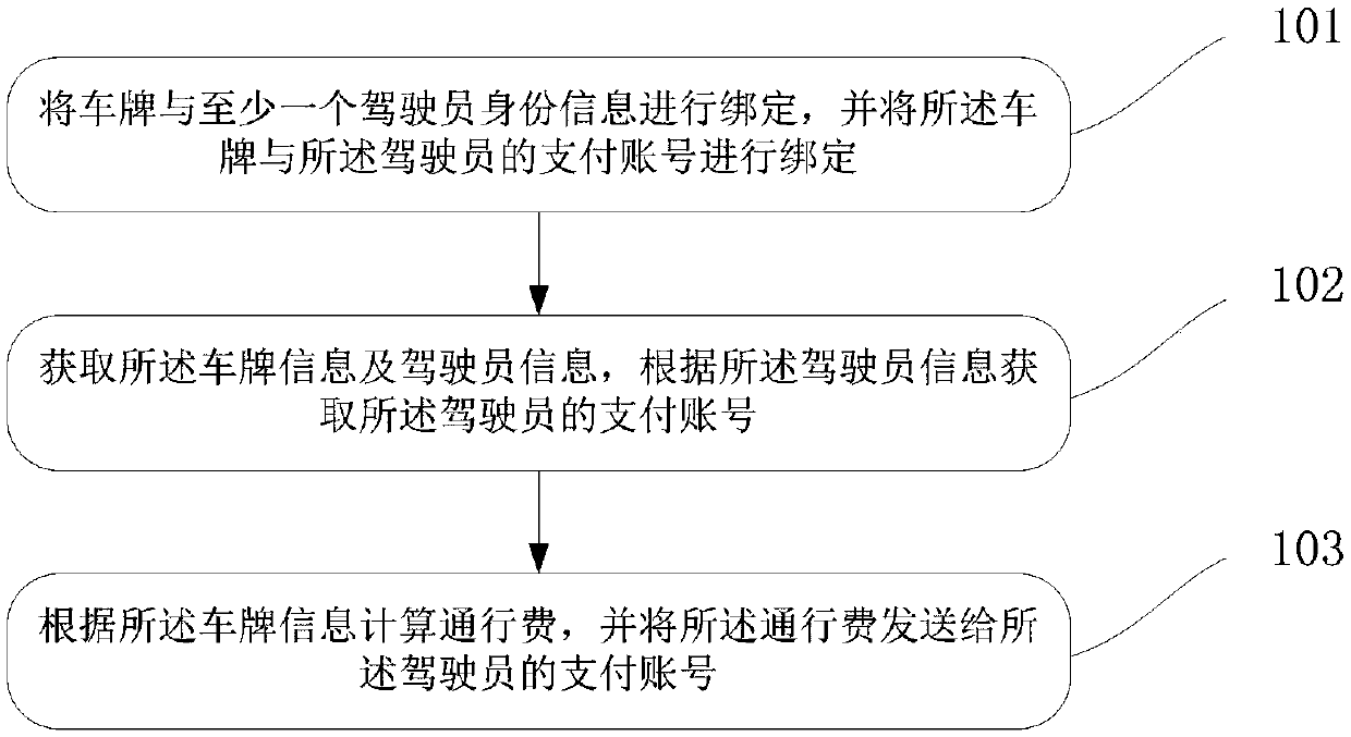 Highway automatic charging method, system, computer equipment and storage medium