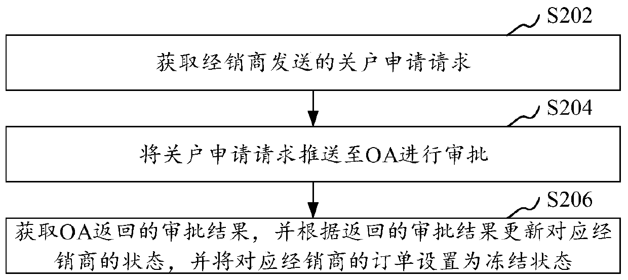 Dealer customer data management method and device, computer equipment and storage medium