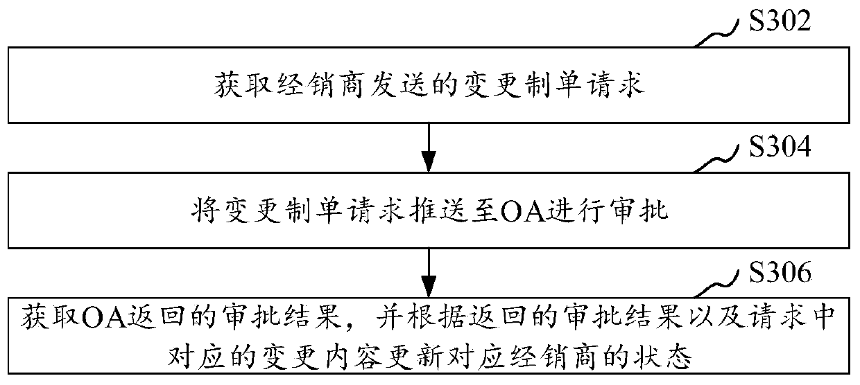 Dealer customer data management method and device, computer equipment and storage medium