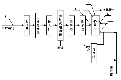 Desulfurization purification system of coke oven gas