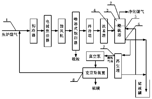 Desulfurization purification system of coke oven gas