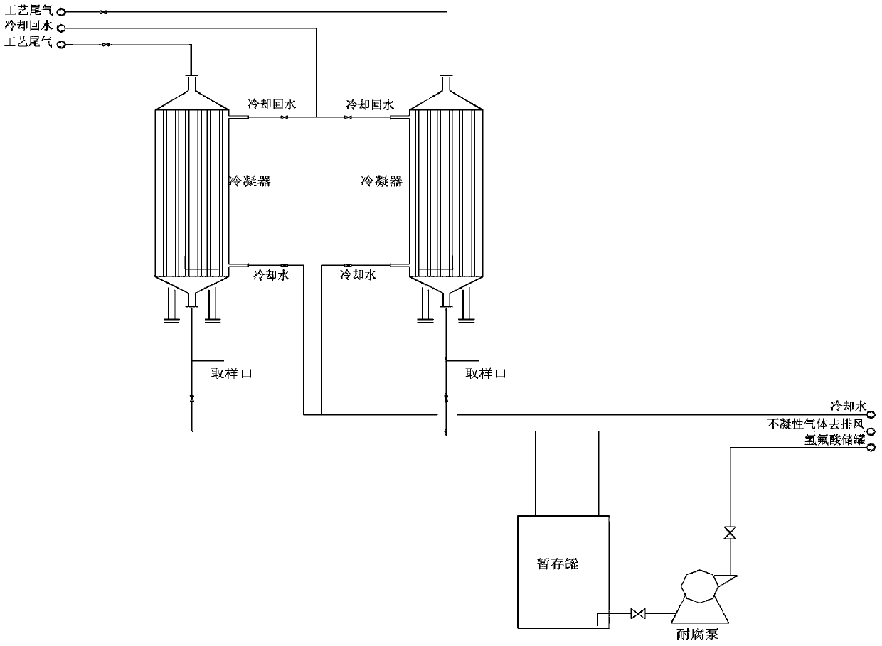 Tail gas treatment method of hydrofluorination process