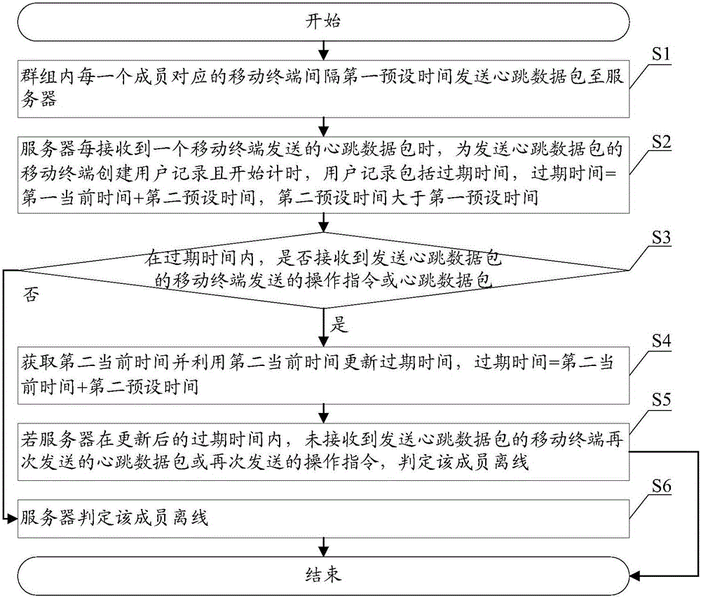 User off-line detection method and user off-line detection system