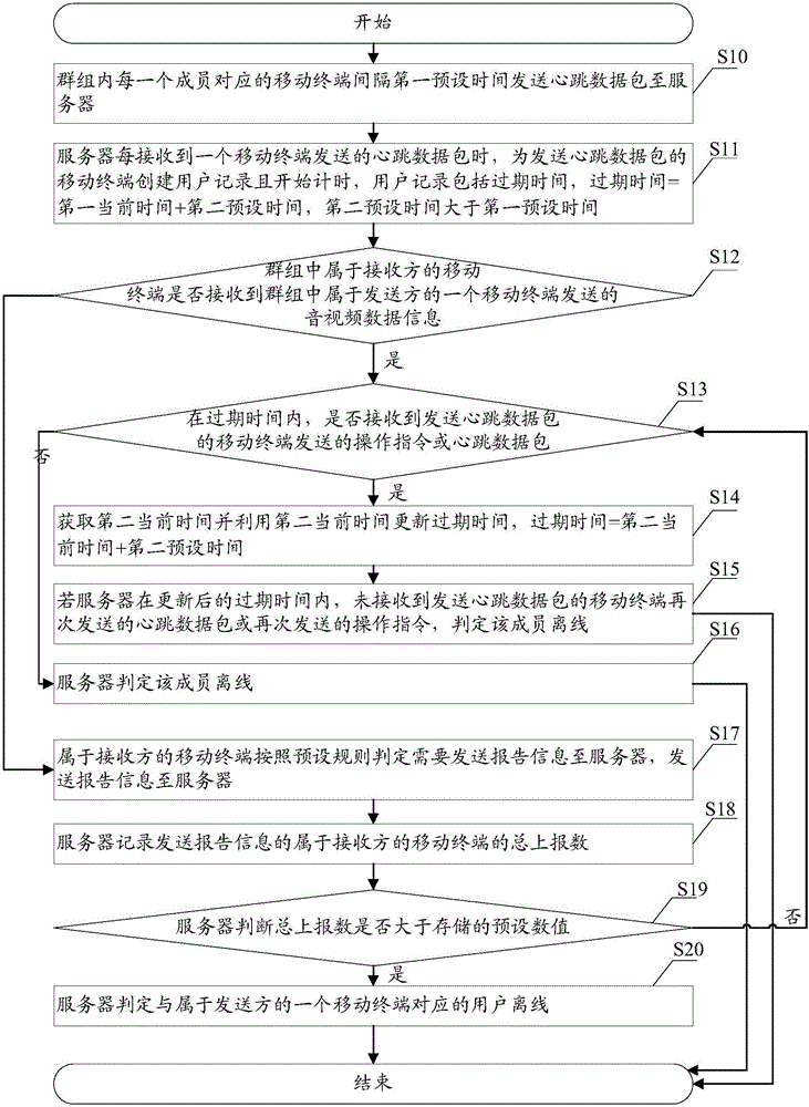 User off-line detection method and user off-line detection system