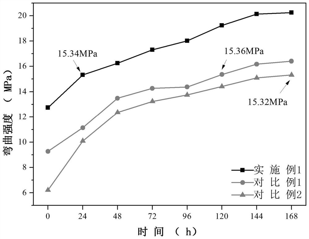 A preparation method of a special auxiliary agent for improving the mechanical properties of polybutene-1 in the initial stage of molding and the application of the special auxiliary agent