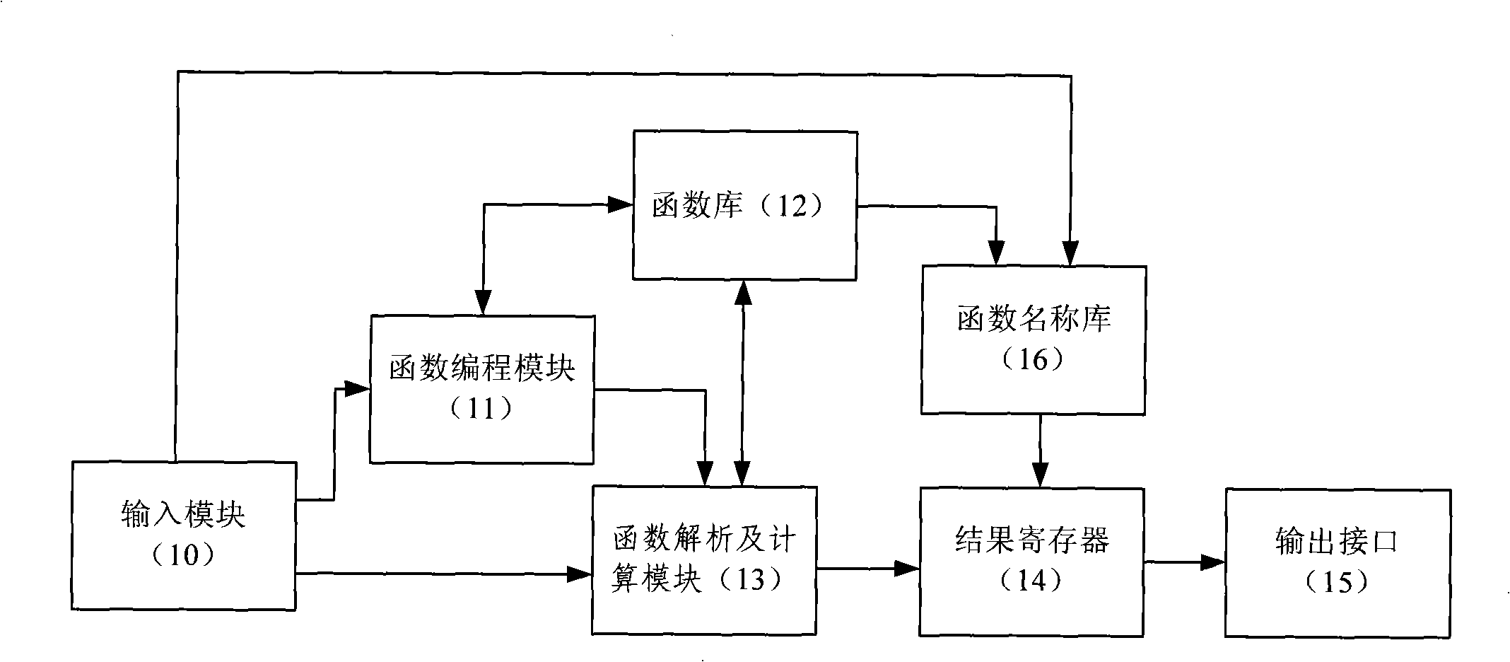 Portable function arithmetic operation device and method for processing and computing function