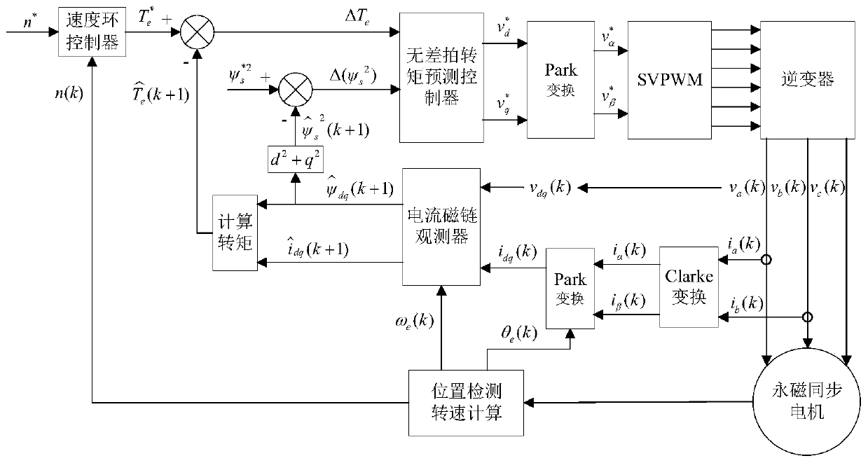 Permanent magnet synchronous motor deadbeat torque prediction control method
