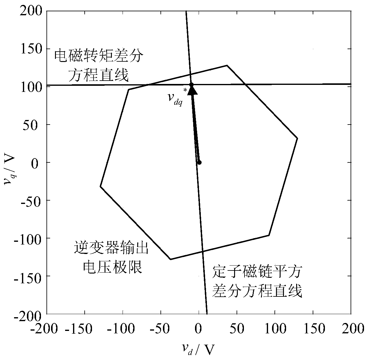 Permanent magnet synchronous motor deadbeat torque prediction control method