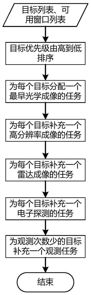 Multi-objective optimized satellite joint task planning method