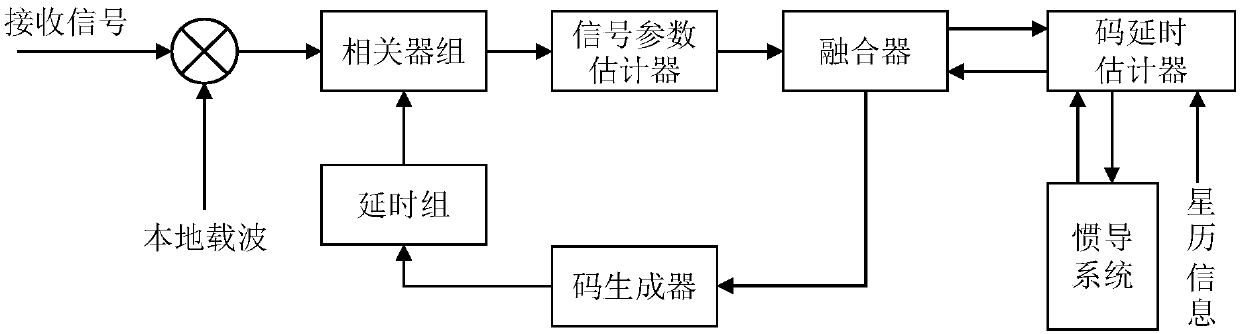 A GNSS anti-spoofing loop tracking method based on inertial information assistance and parameter estimation