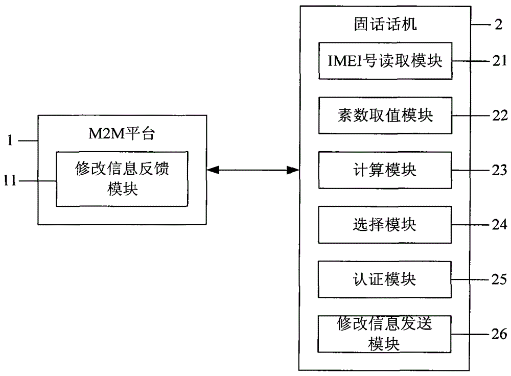 Family security system and its initial disarm password generation method