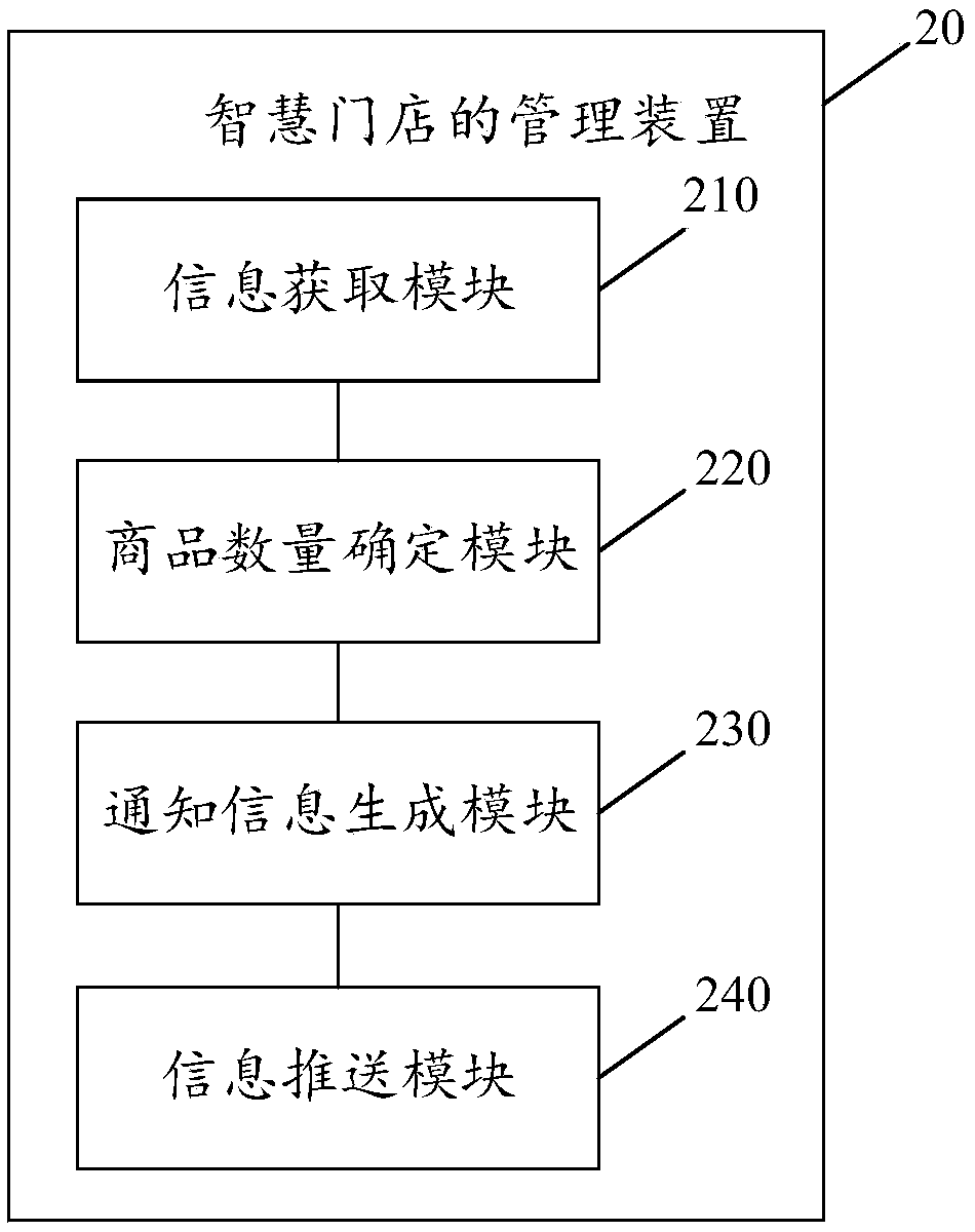 Smart store management method, device, electronic device and computer storage medium