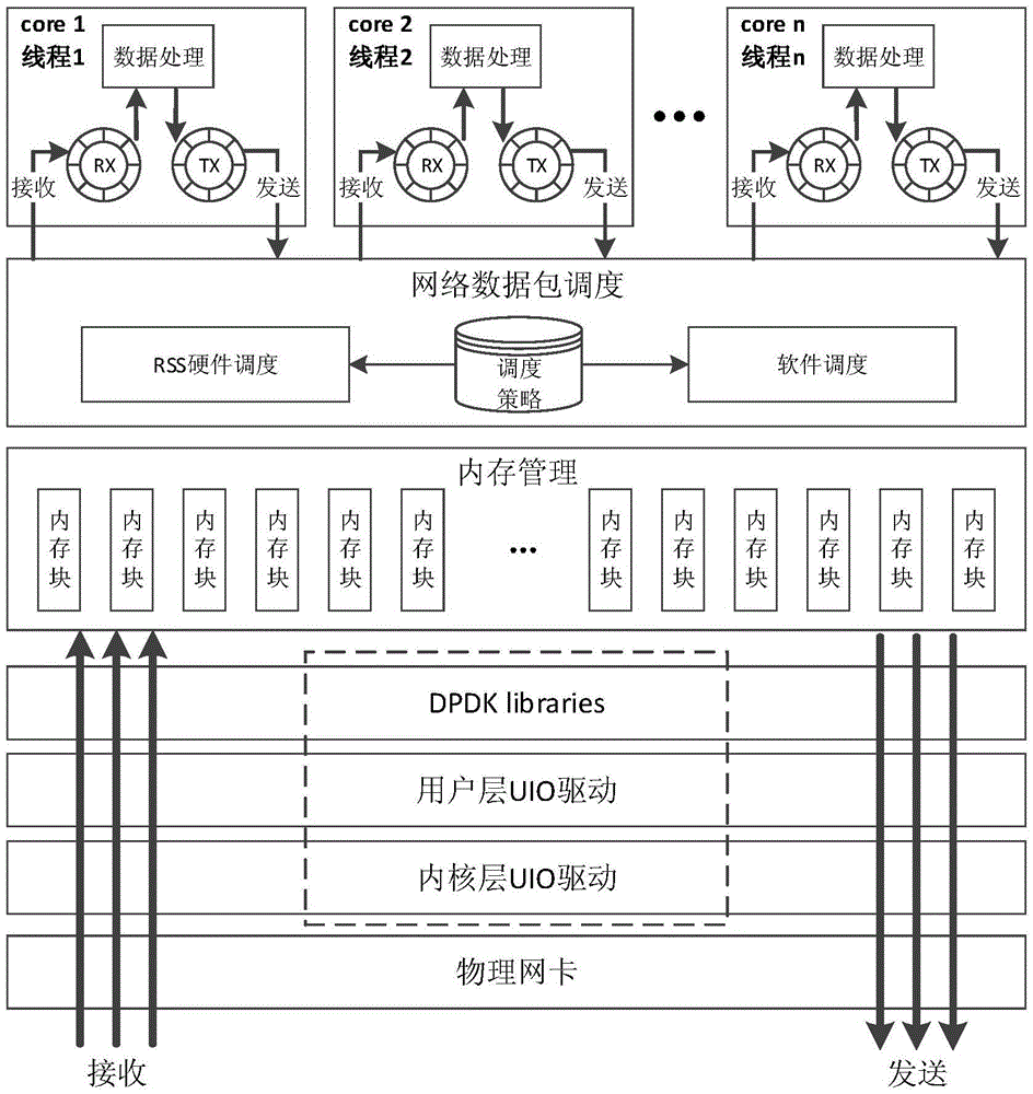 Network data packet parallel processing method based on Intel DPDK