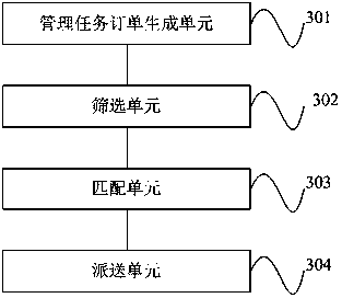 Method and device for dispatching management task orders