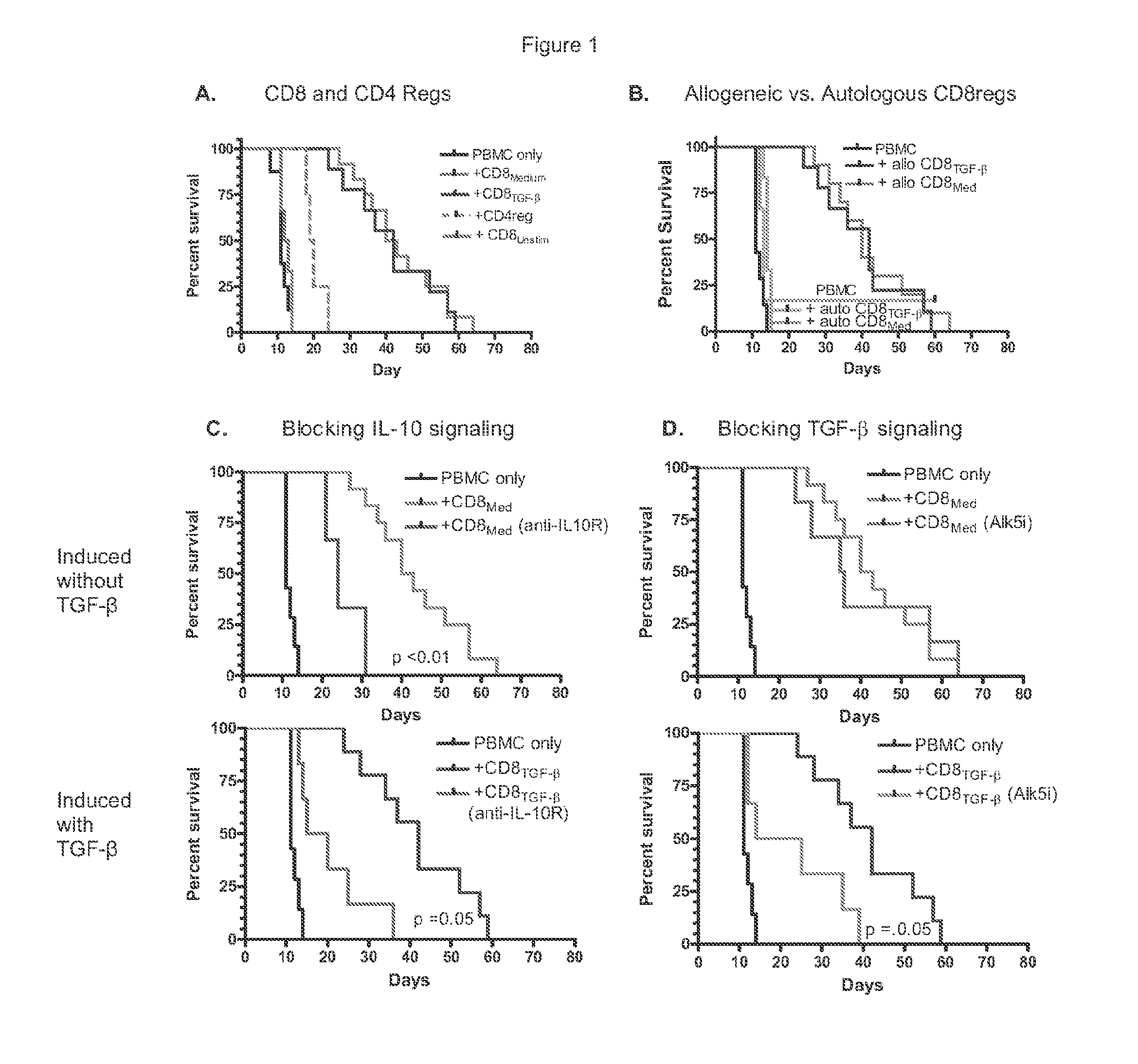 Methods and compositions for generating and using allogeneic suppressor cells