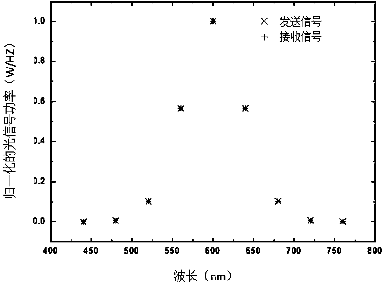 Multiple-input multiple-output visible light emitting device, method thereof, receiving device, and method thereof