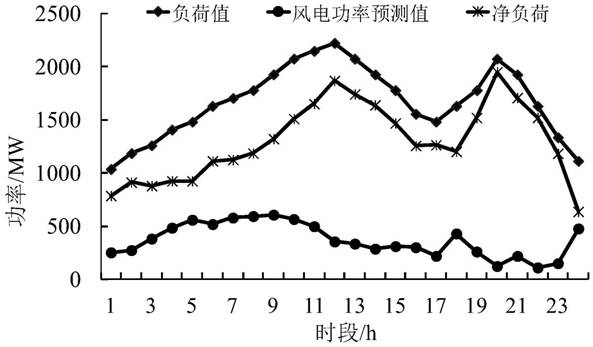 Pumped storage operation state optimization method in dispatching of multi-source power system containing wind storage