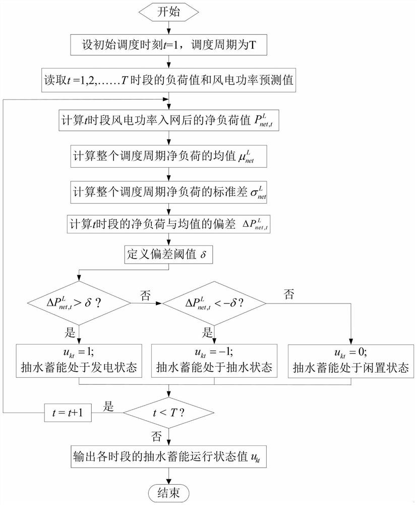 Pumped storage operation state optimization method in dispatching of multi-source power system containing wind storage