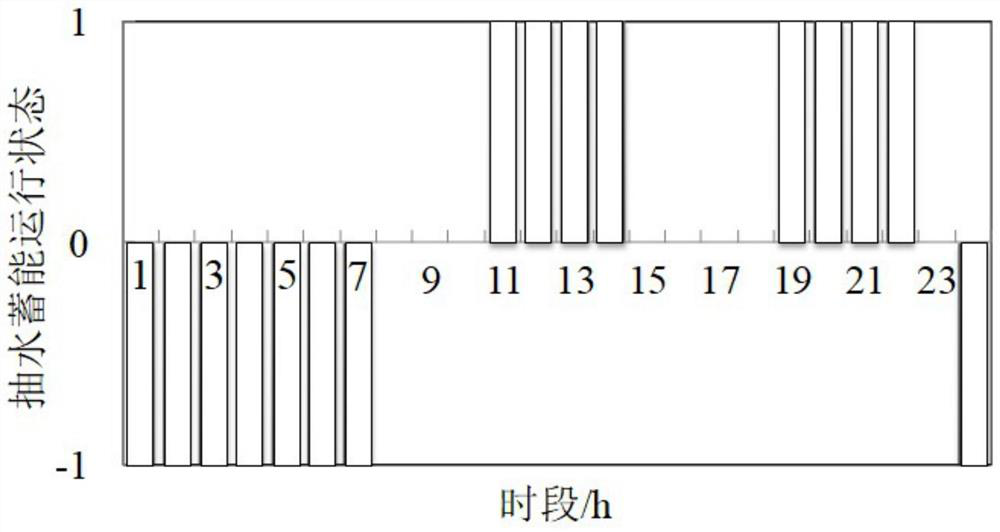 Pumped storage operation state optimization method in dispatching of multi-source power system containing wind storage