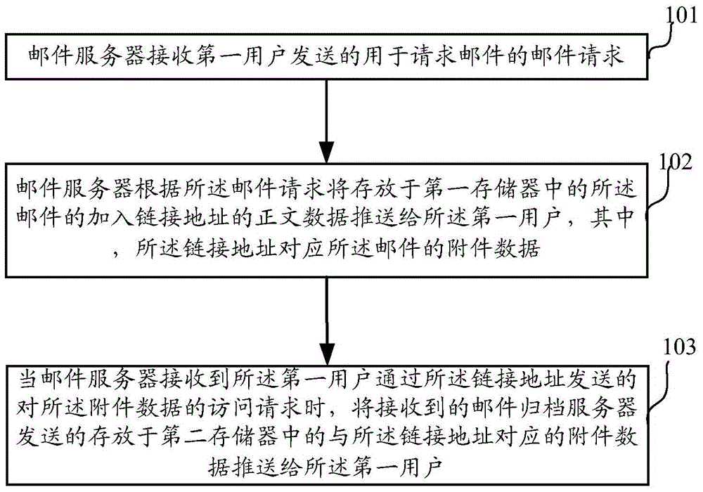 Email management method, device and related system