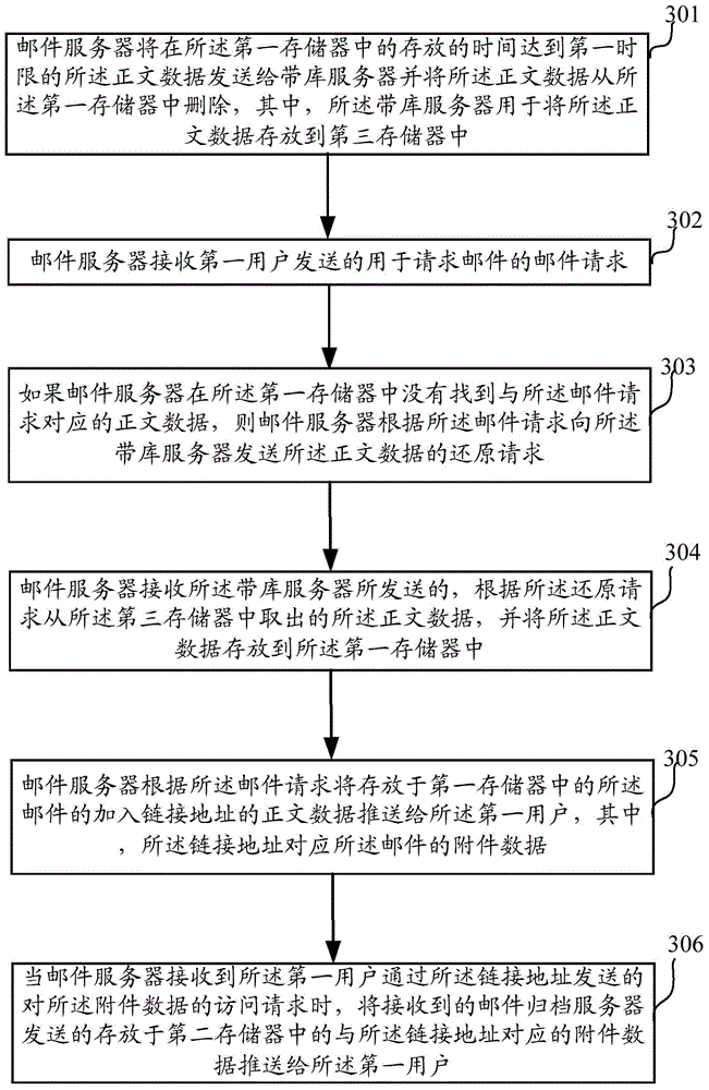 Email management method, device and related system