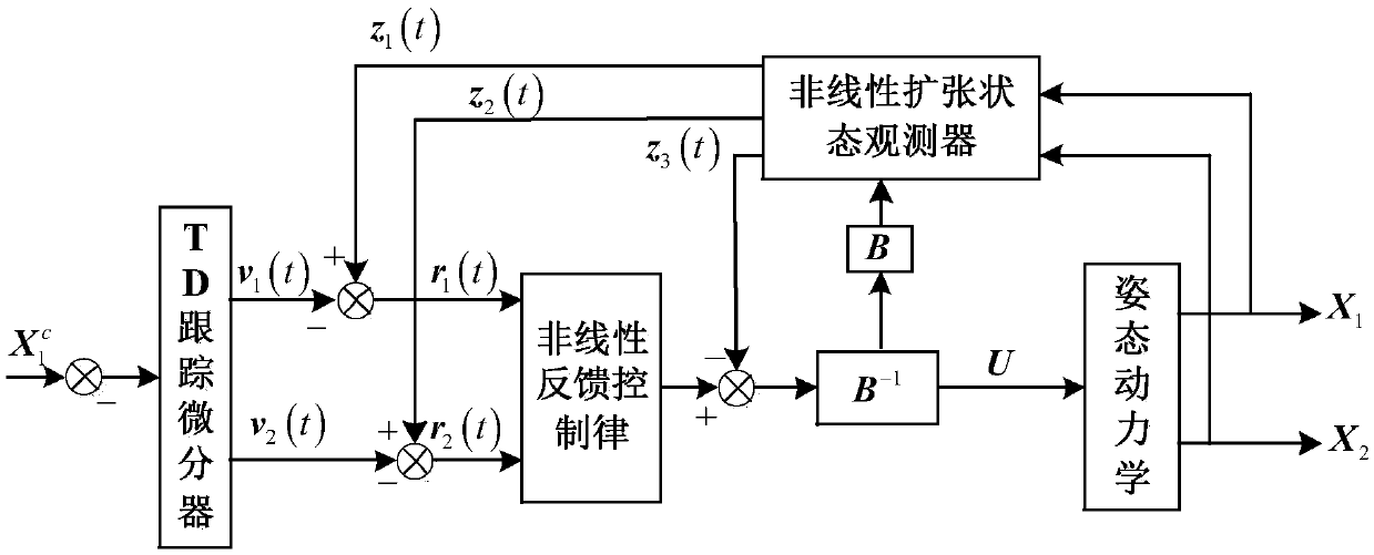 Nonlinear active-disturbance-rejection control method for vertically rising and falling repeatedly-used carrier