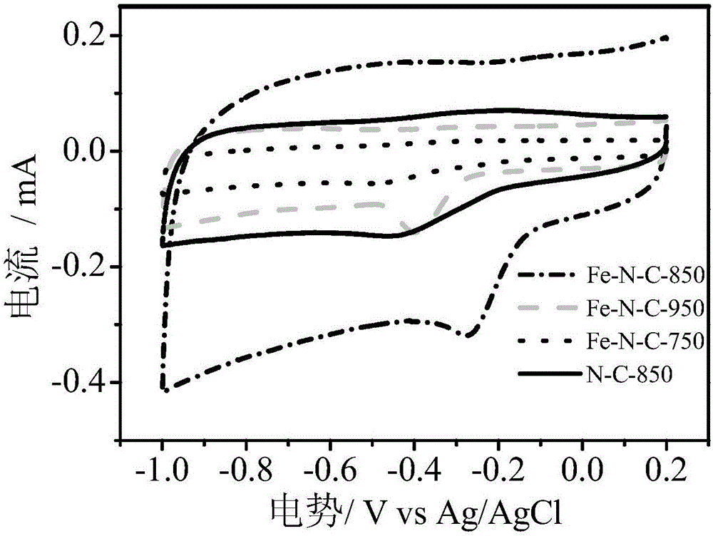 Preparation of Fe-N-C mesoporous carbon material and application in oxidation-reduction reaction thereof