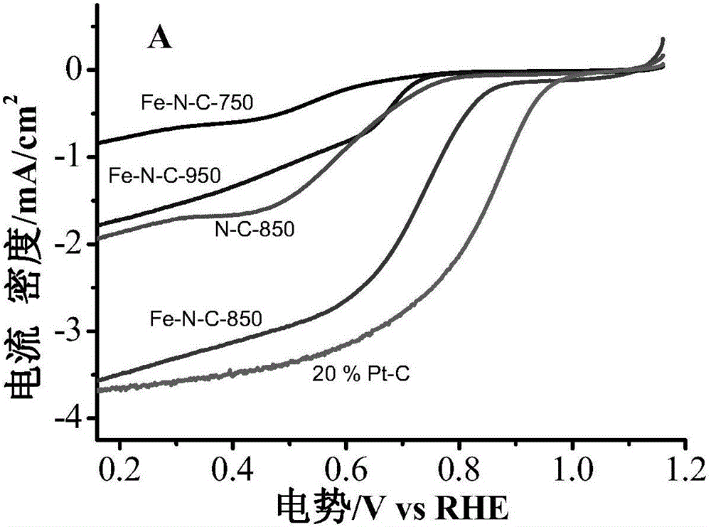 Preparation of Fe-N-C mesoporous carbon material and application in oxidation-reduction reaction thereof