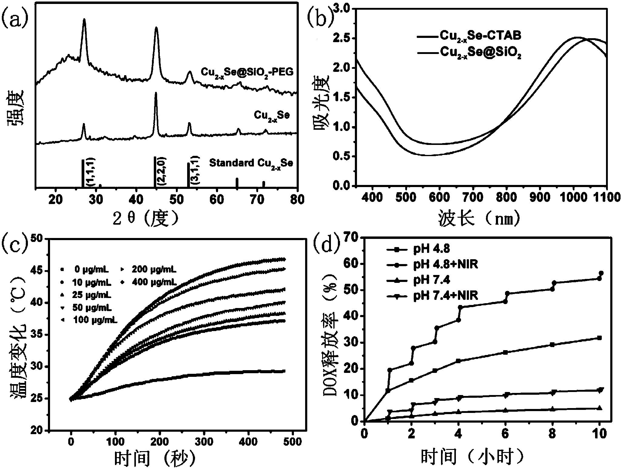 Copper selenide/mesoporous silica core-shell nanoparticles and preparation method and application thereof