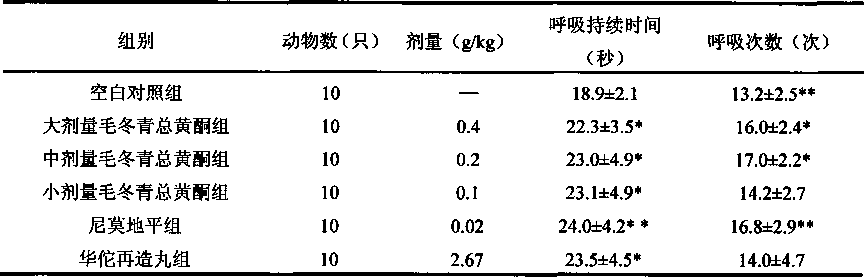 Application of ilex pubescens total flavone in preparing medicament for preventing and controlling transient ischemic attack syndrome