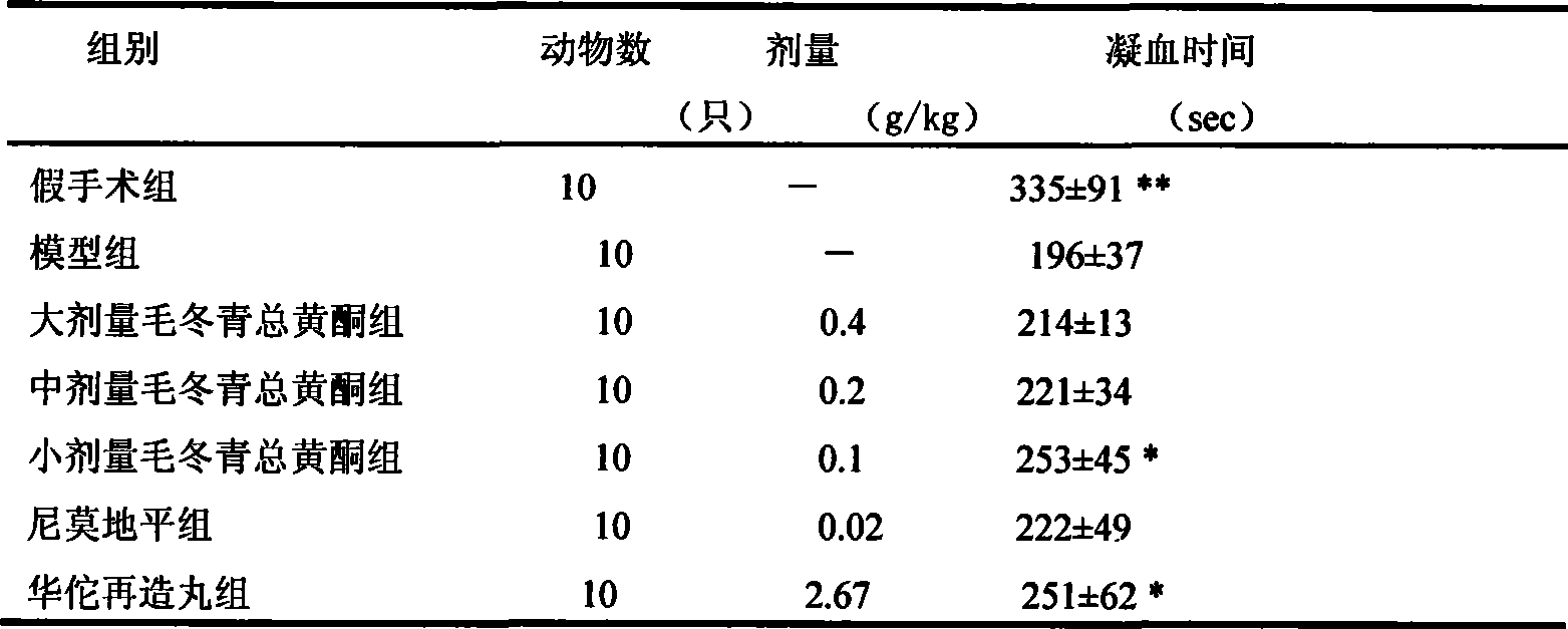 Application of ilex pubescens total flavone in preparing medicament for preventing and controlling transient ischemic attack syndrome