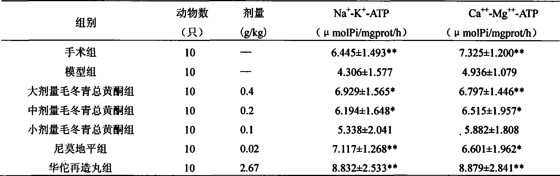 Application of ilex pubescens total flavone in preparing medicament for preventing and controlling transient ischemic attack syndrome