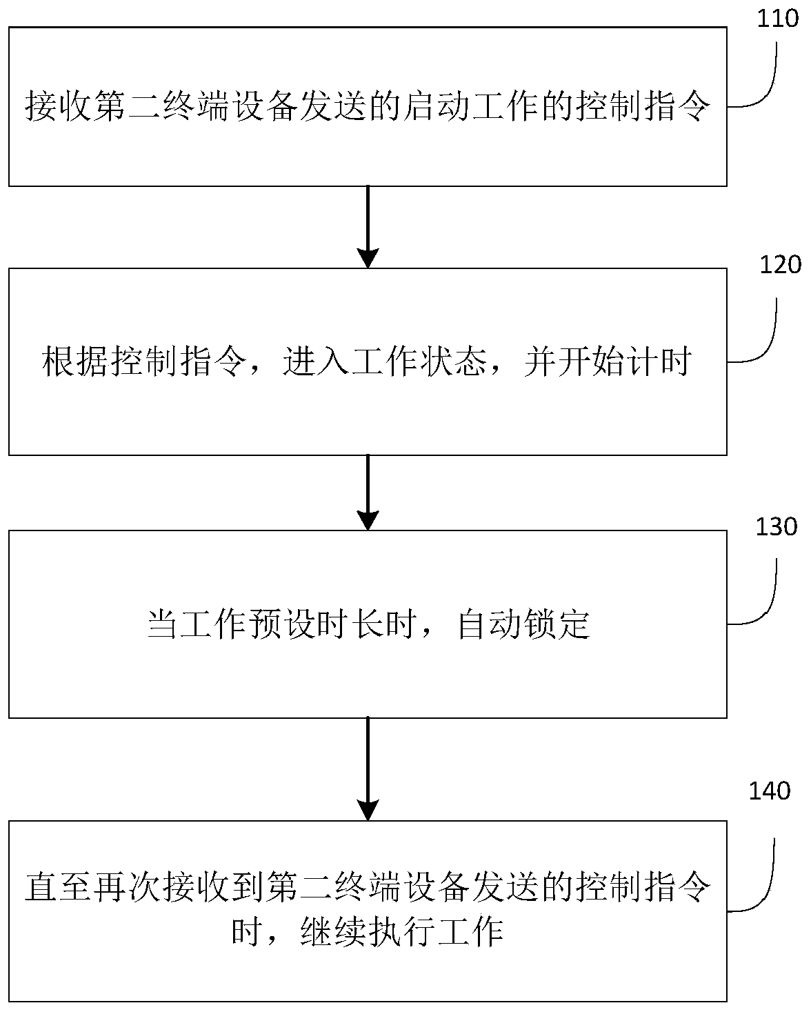 Control method, device and system for preventing user from being addicted to network and storage medium