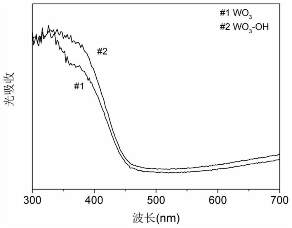 Preparation of surface hydroxylated Wo by plasma treatment  <sub>3</sub> Thin-film photoelectrode materials approach