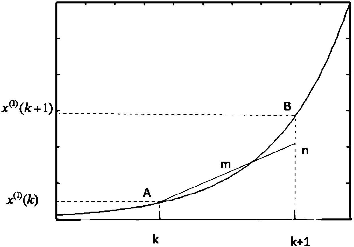 Improved GM (1, 1) model prediction method based on trapezoidal formula